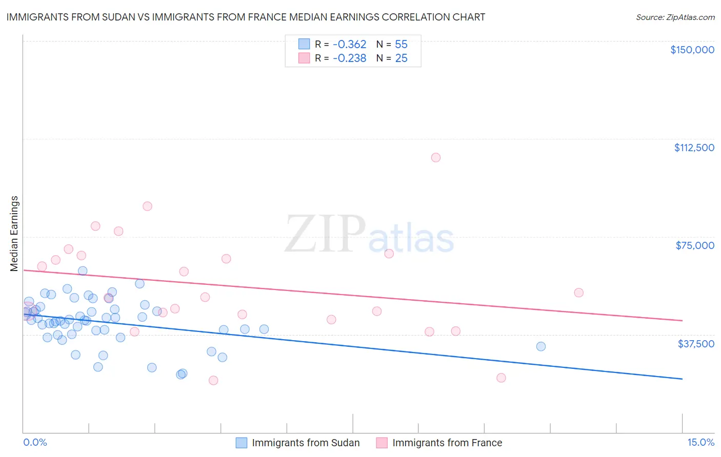 Immigrants from Sudan vs Immigrants from France Median Earnings