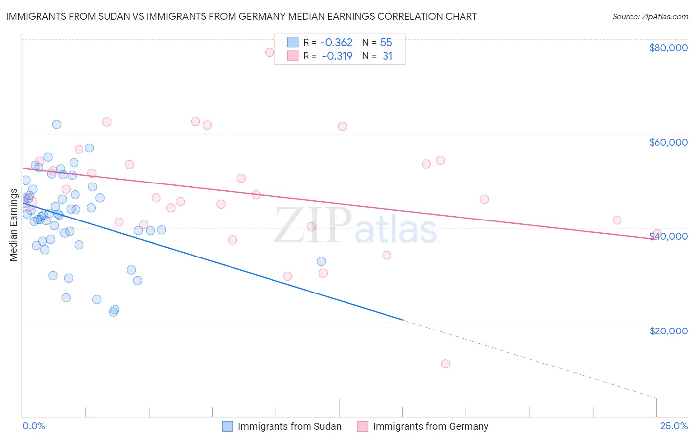 Immigrants from Sudan vs Immigrants from Germany Median Earnings