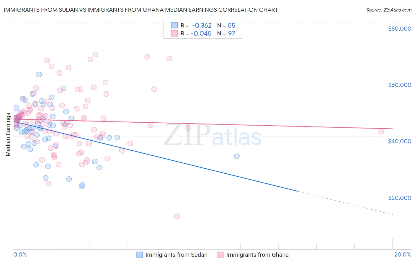 Immigrants from Sudan vs Immigrants from Ghana Median Earnings