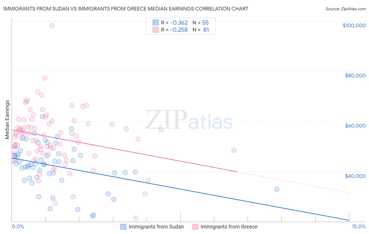 Immigrants from Sudan vs Immigrants from Greece Median Earnings