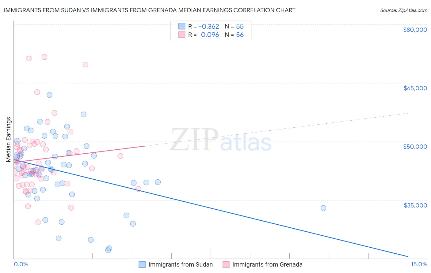 Immigrants from Sudan vs Immigrants from Grenada Median Earnings