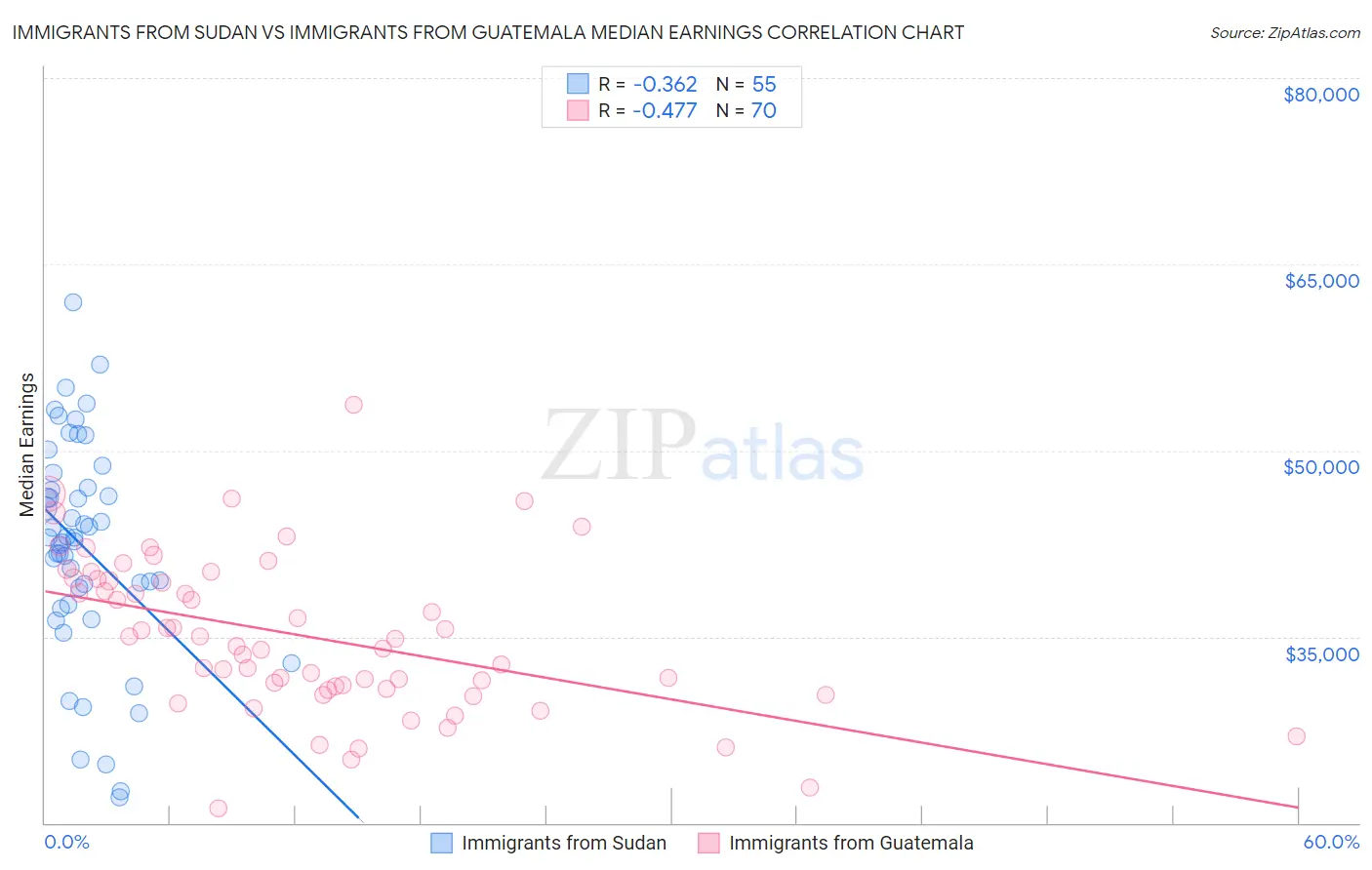 Immigrants from Sudan vs Immigrants from Guatemala Median Earnings