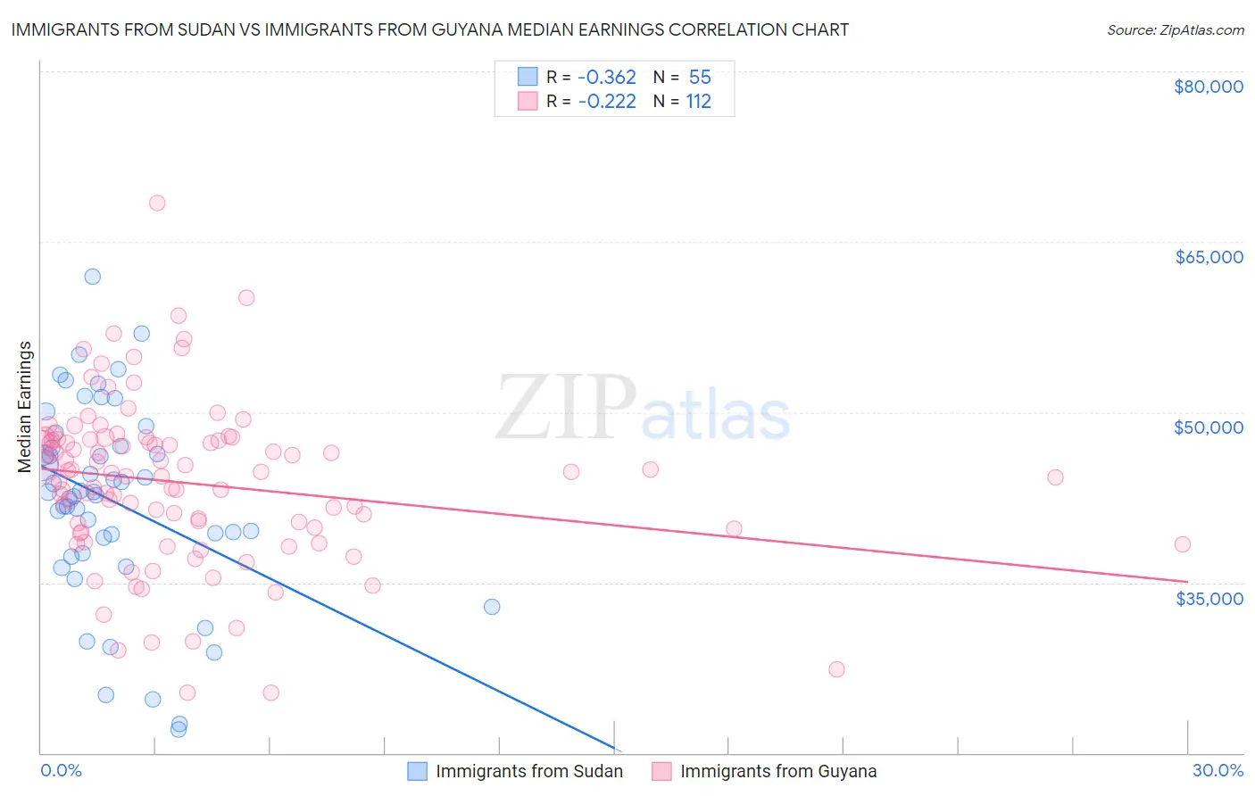 Immigrants from Sudan vs Immigrants from Guyana Median Earnings