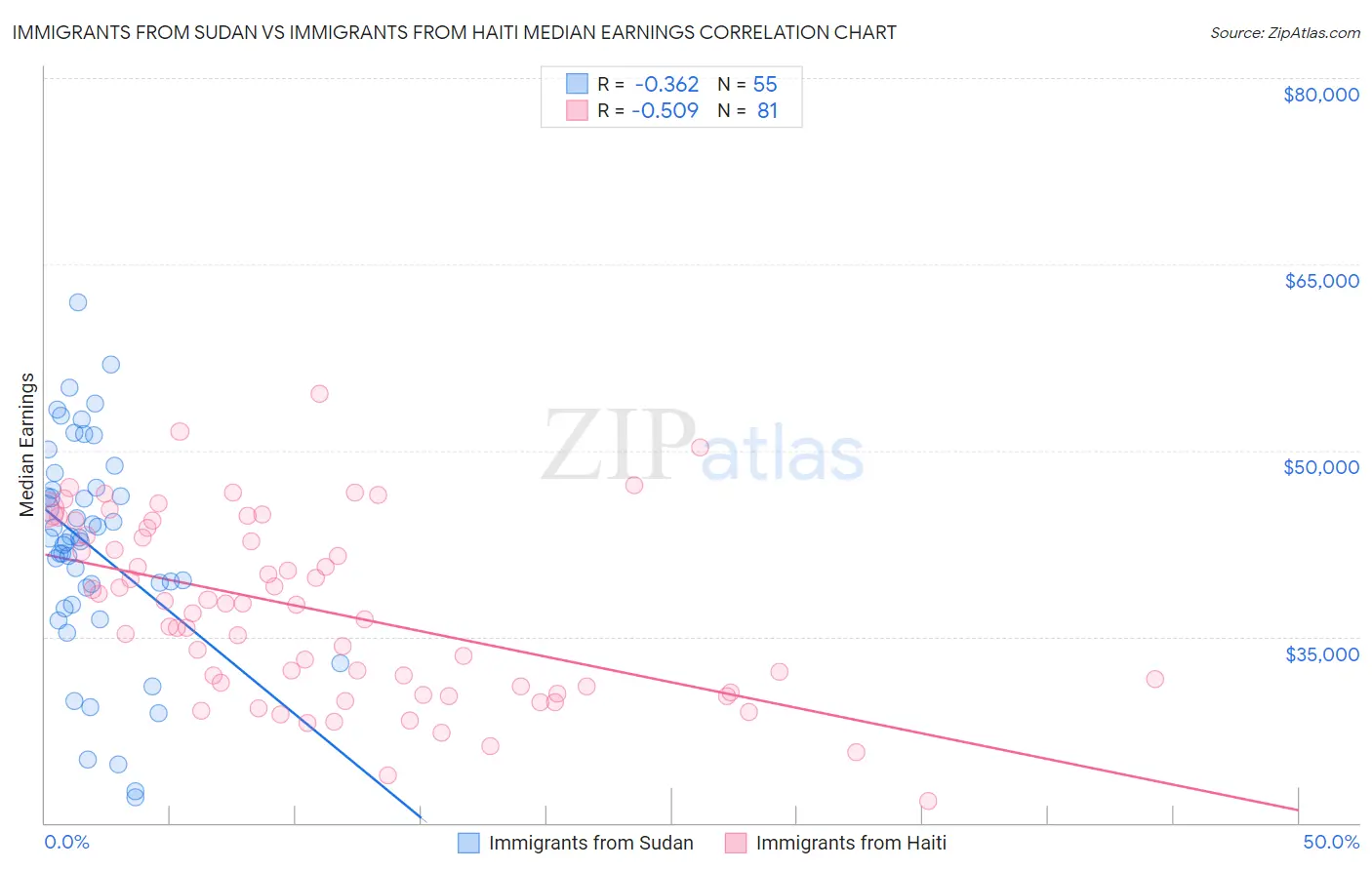 Immigrants from Sudan vs Immigrants from Haiti Median Earnings