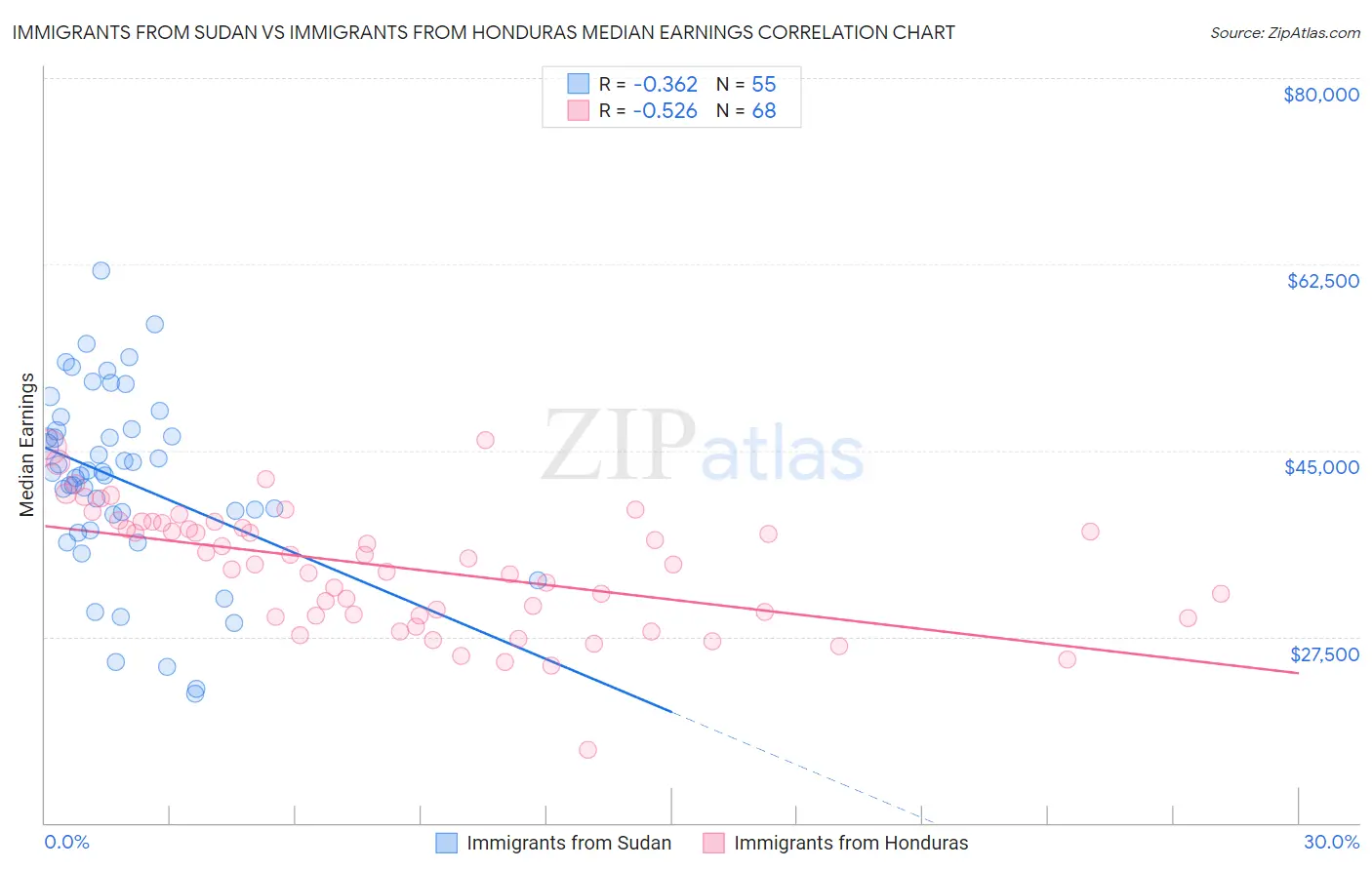 Immigrants from Sudan vs Immigrants from Honduras Median Earnings