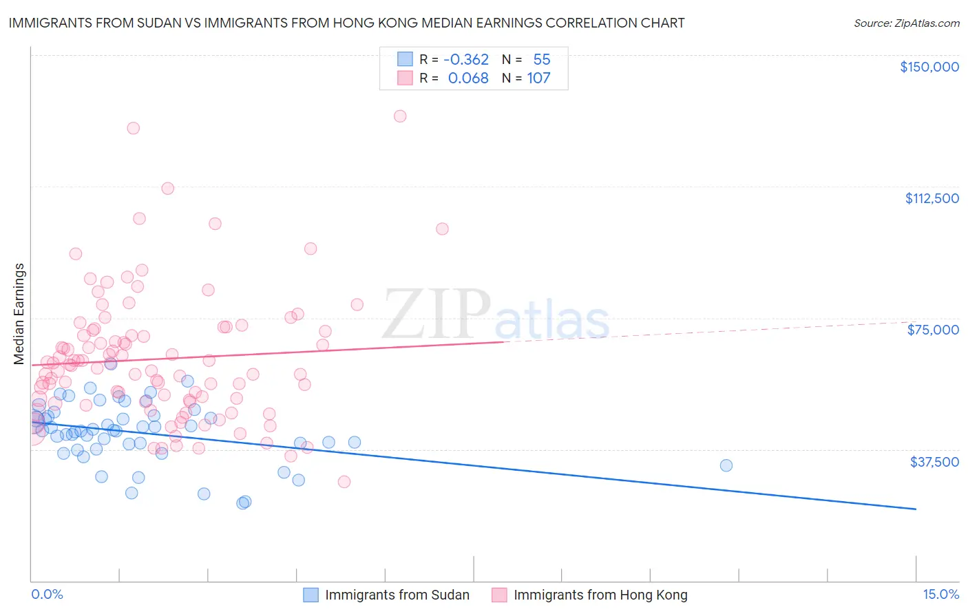 Immigrants from Sudan vs Immigrants from Hong Kong Median Earnings