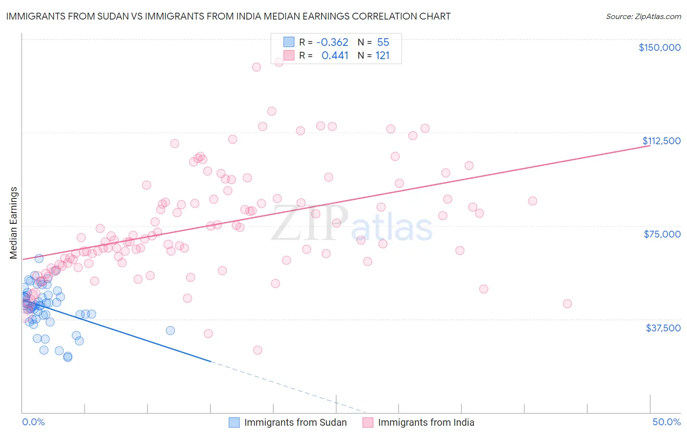 Immigrants from Sudan vs Immigrants from India Median Earnings