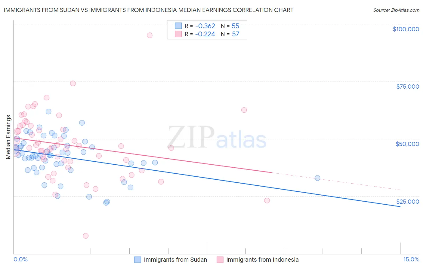 Immigrants from Sudan vs Immigrants from Indonesia Median Earnings