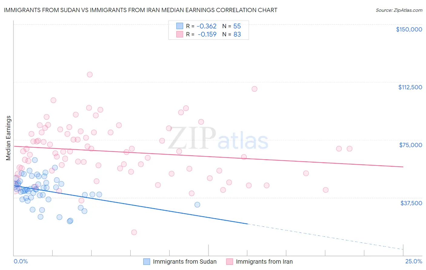 Immigrants from Sudan vs Immigrants from Iran Median Earnings