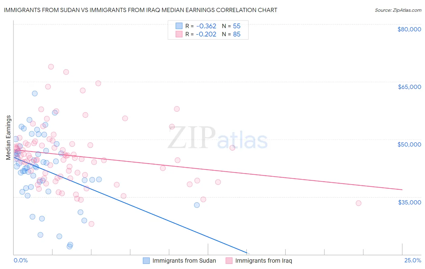 Immigrants from Sudan vs Immigrants from Iraq Median Earnings