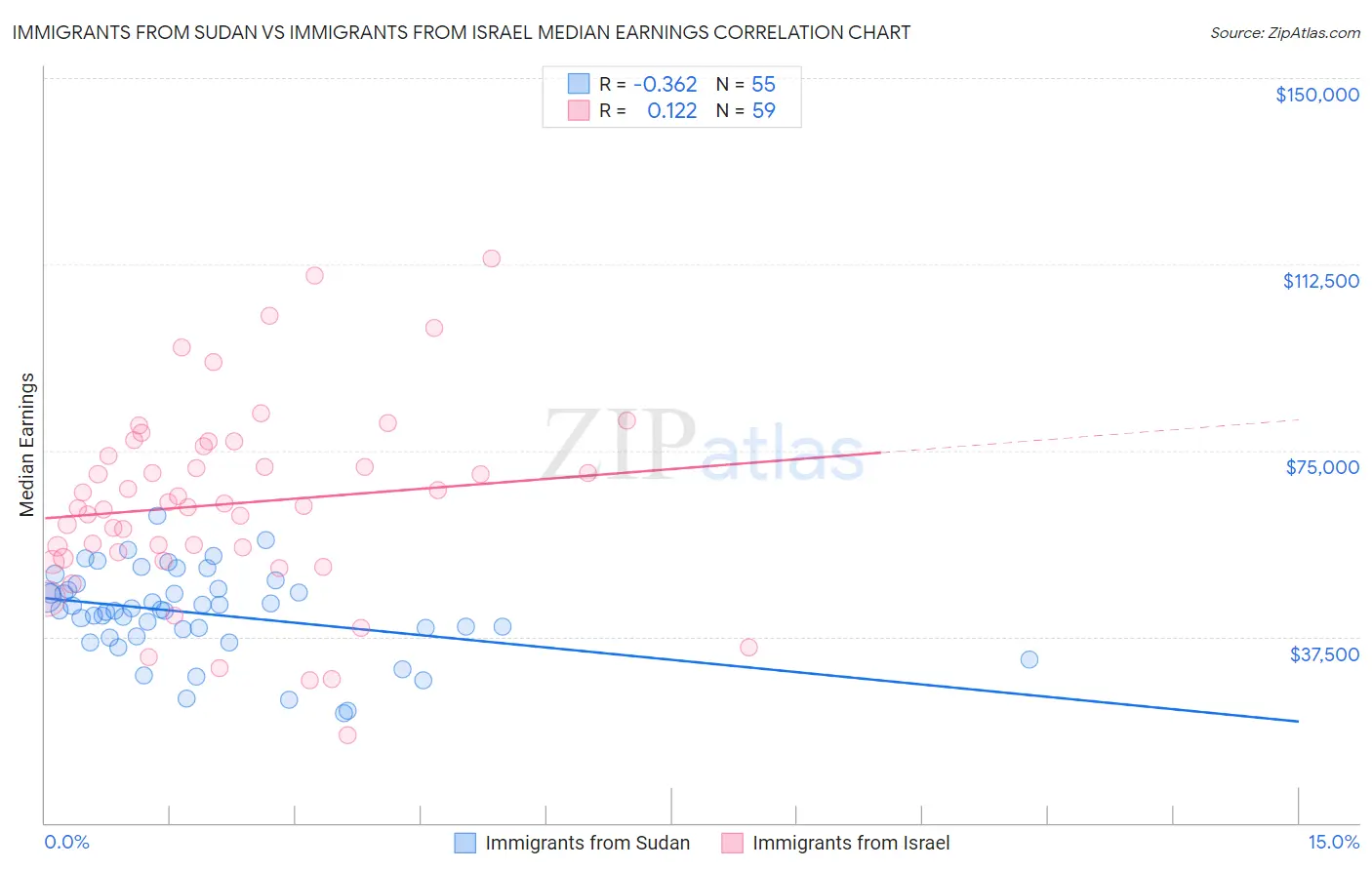 Immigrants from Sudan vs Immigrants from Israel Median Earnings