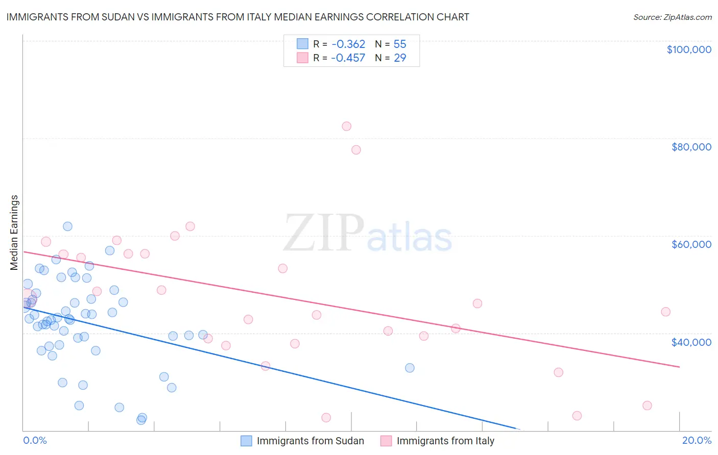 Immigrants from Sudan vs Immigrants from Italy Median Earnings
