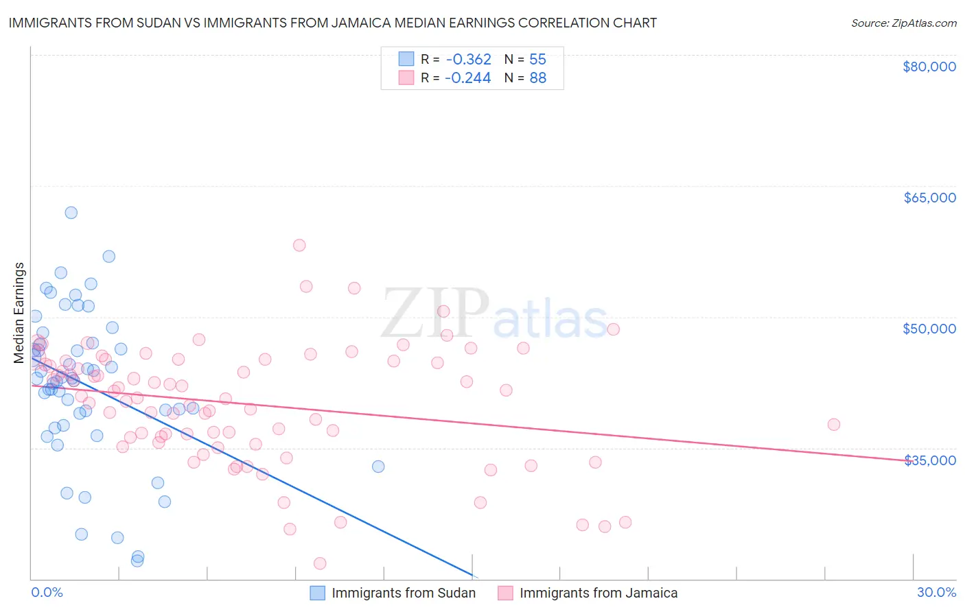Immigrants from Sudan vs Immigrants from Jamaica Median Earnings
