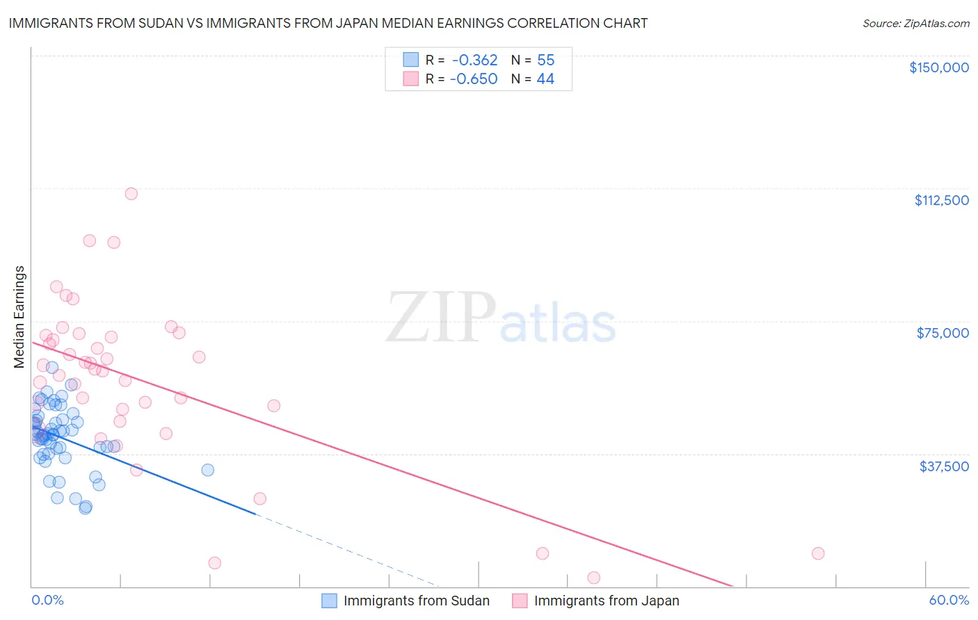 Immigrants from Sudan vs Immigrants from Japan Median Earnings