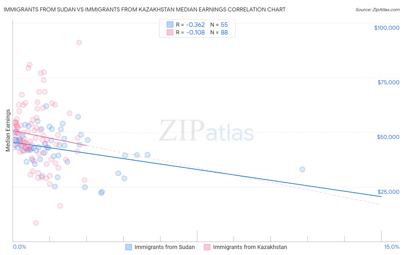 Immigrants from Sudan vs Immigrants from Kazakhstan Median Earnings