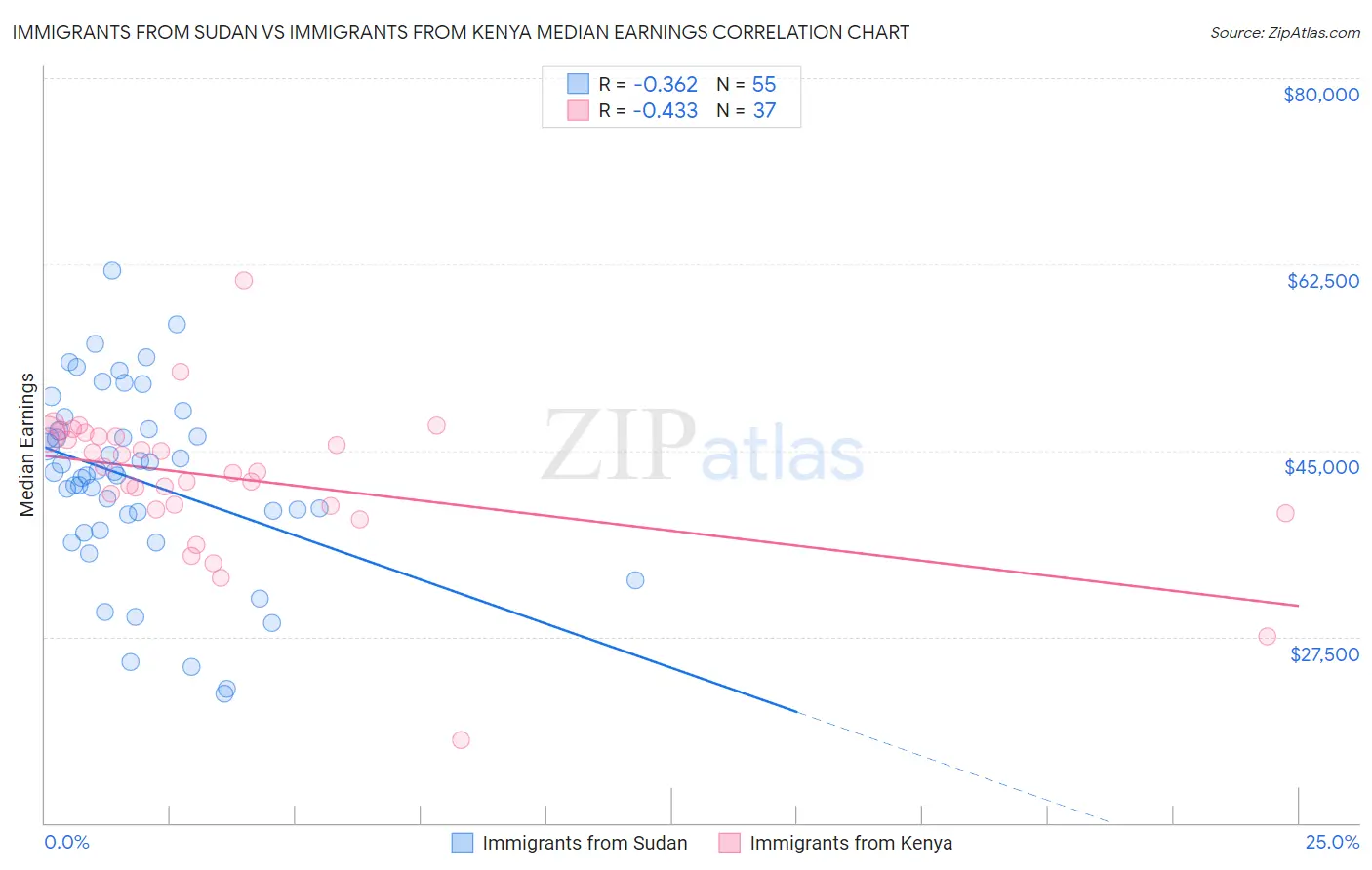 Immigrants from Sudan vs Immigrants from Kenya Median Earnings