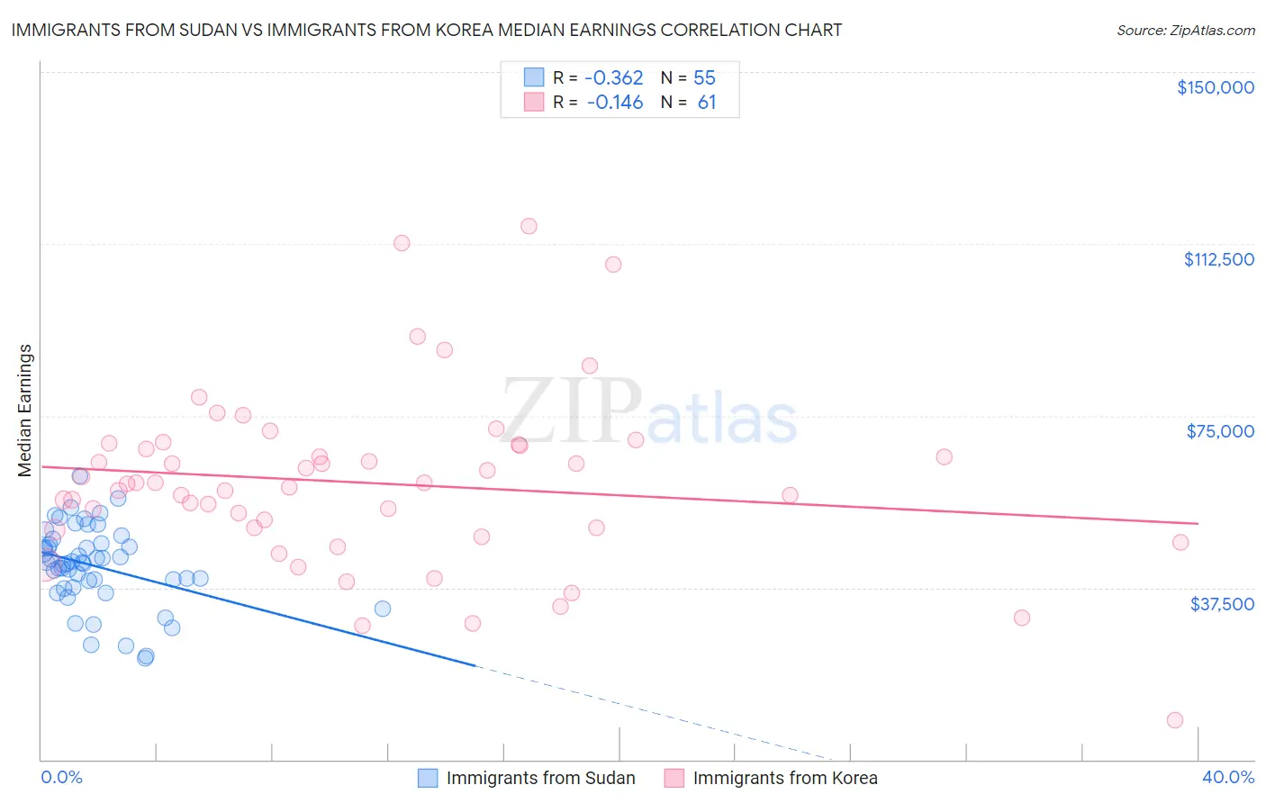Immigrants from Sudan vs Immigrants from Korea Median Earnings