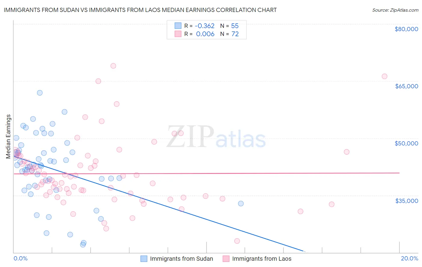 Immigrants from Sudan vs Immigrants from Laos Median Earnings
