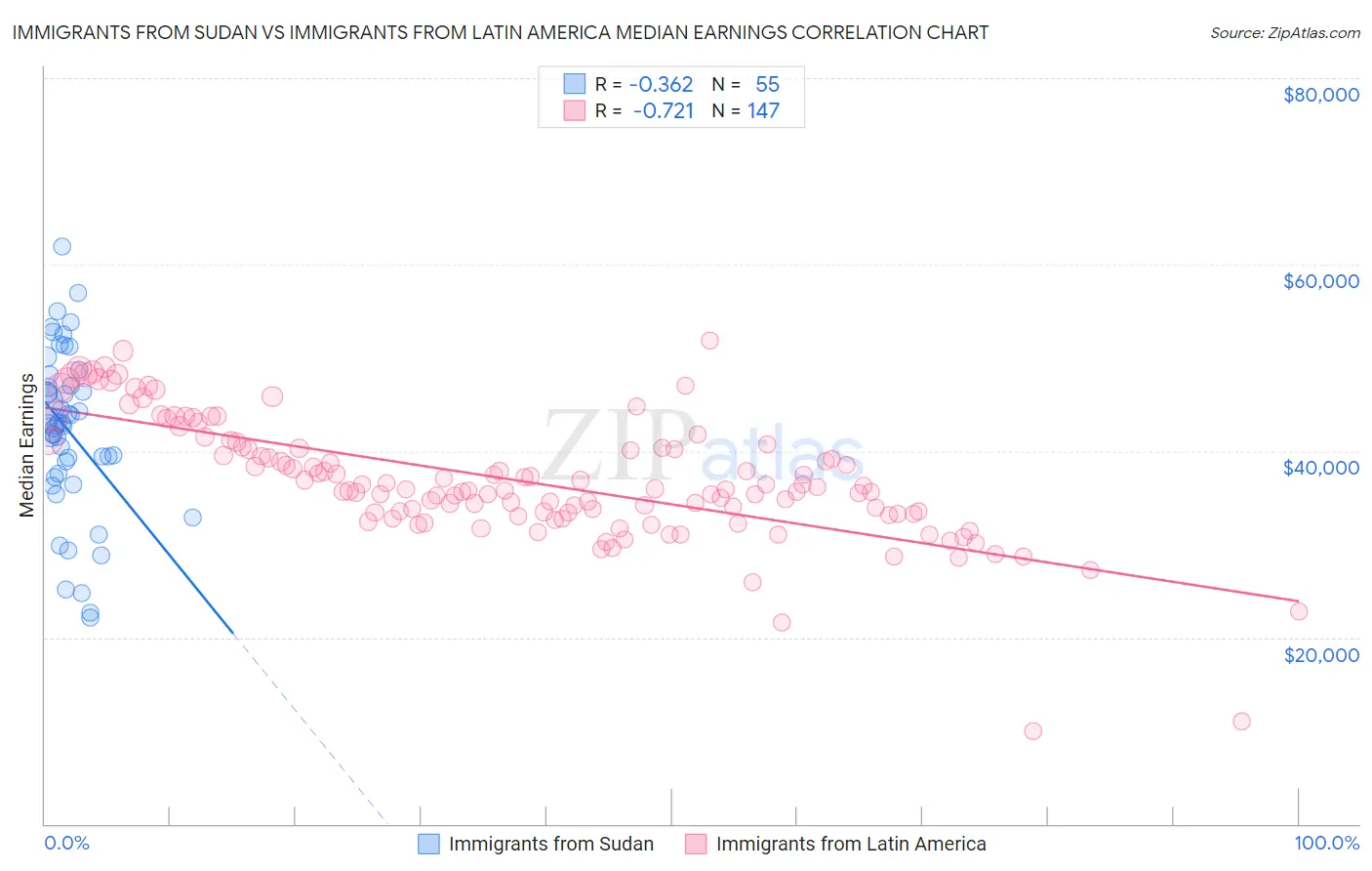 Immigrants from Sudan vs Immigrants from Latin America Median Earnings
