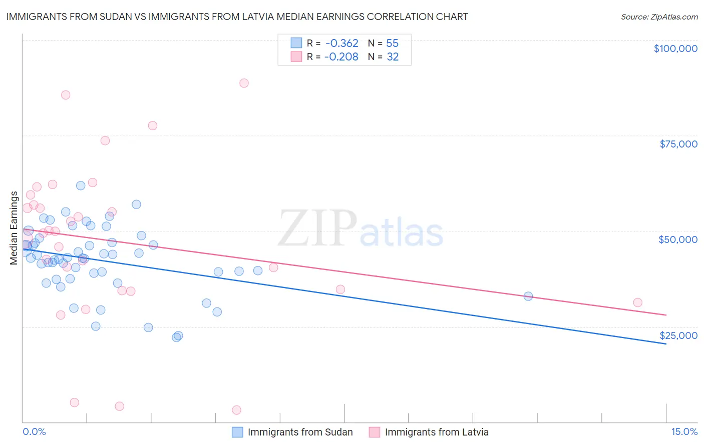 Immigrants from Sudan vs Immigrants from Latvia Median Earnings
