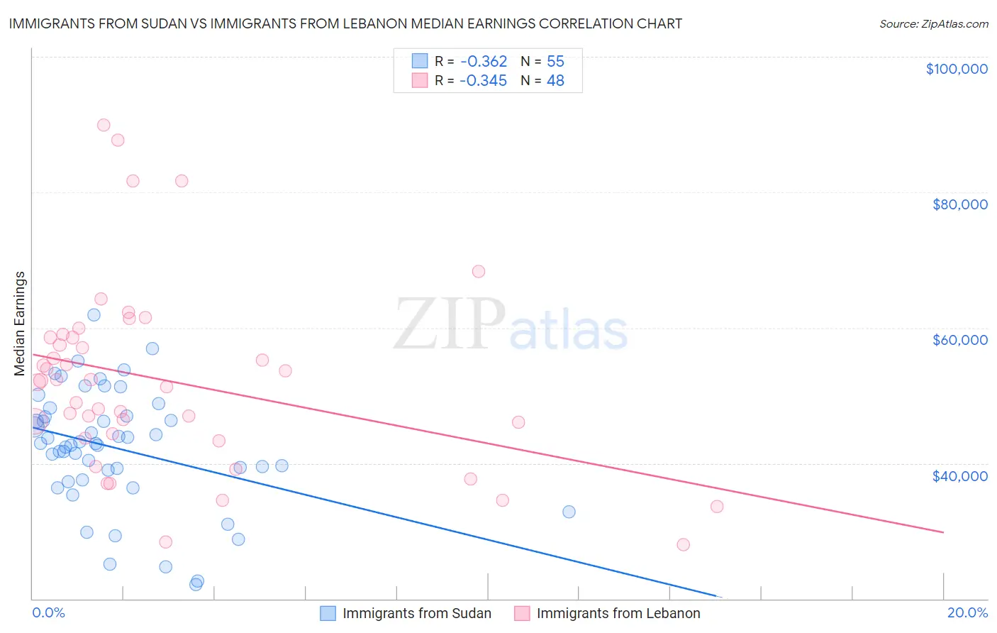 Immigrants from Sudan vs Immigrants from Lebanon Median Earnings