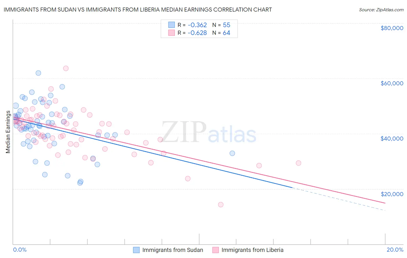 Immigrants from Sudan vs Immigrants from Liberia Median Earnings