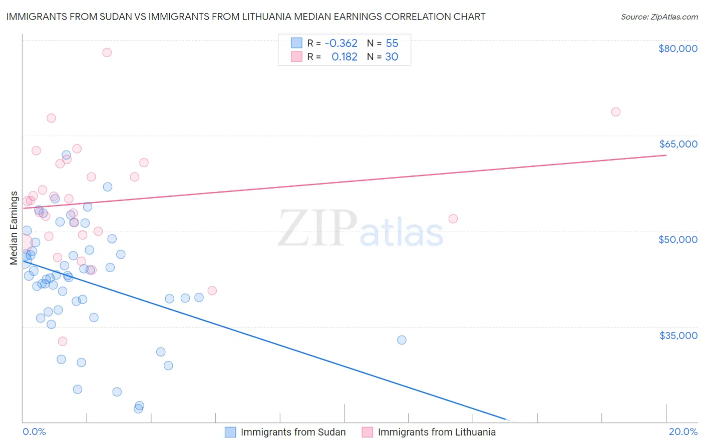 Immigrants from Sudan vs Immigrants from Lithuania Median Earnings