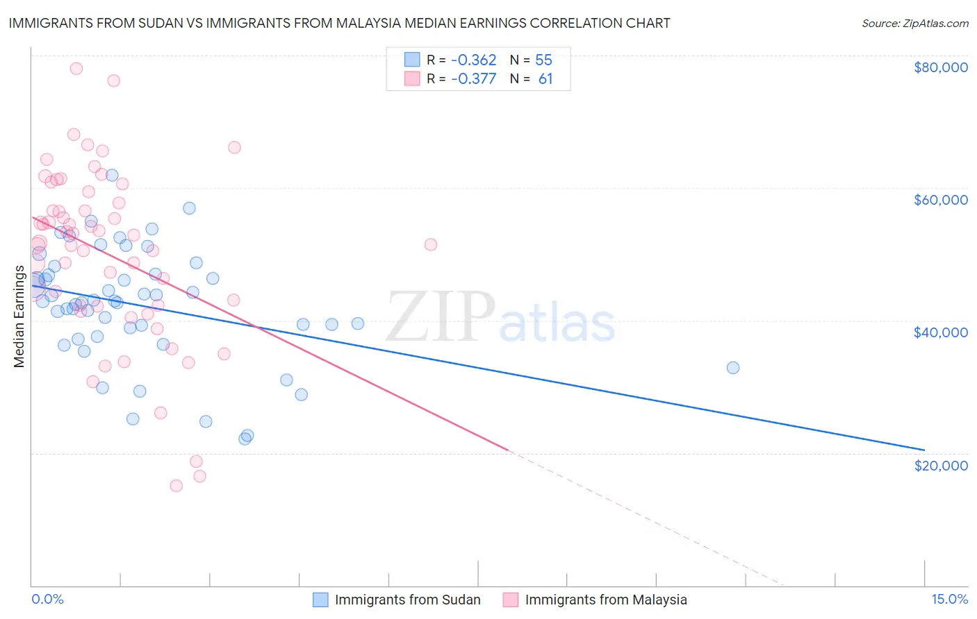 Immigrants from Sudan vs Immigrants from Malaysia Median Earnings