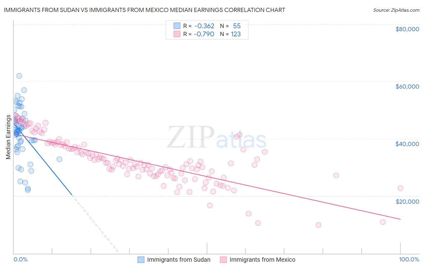 Immigrants from Sudan vs Immigrants from Mexico Median Earnings