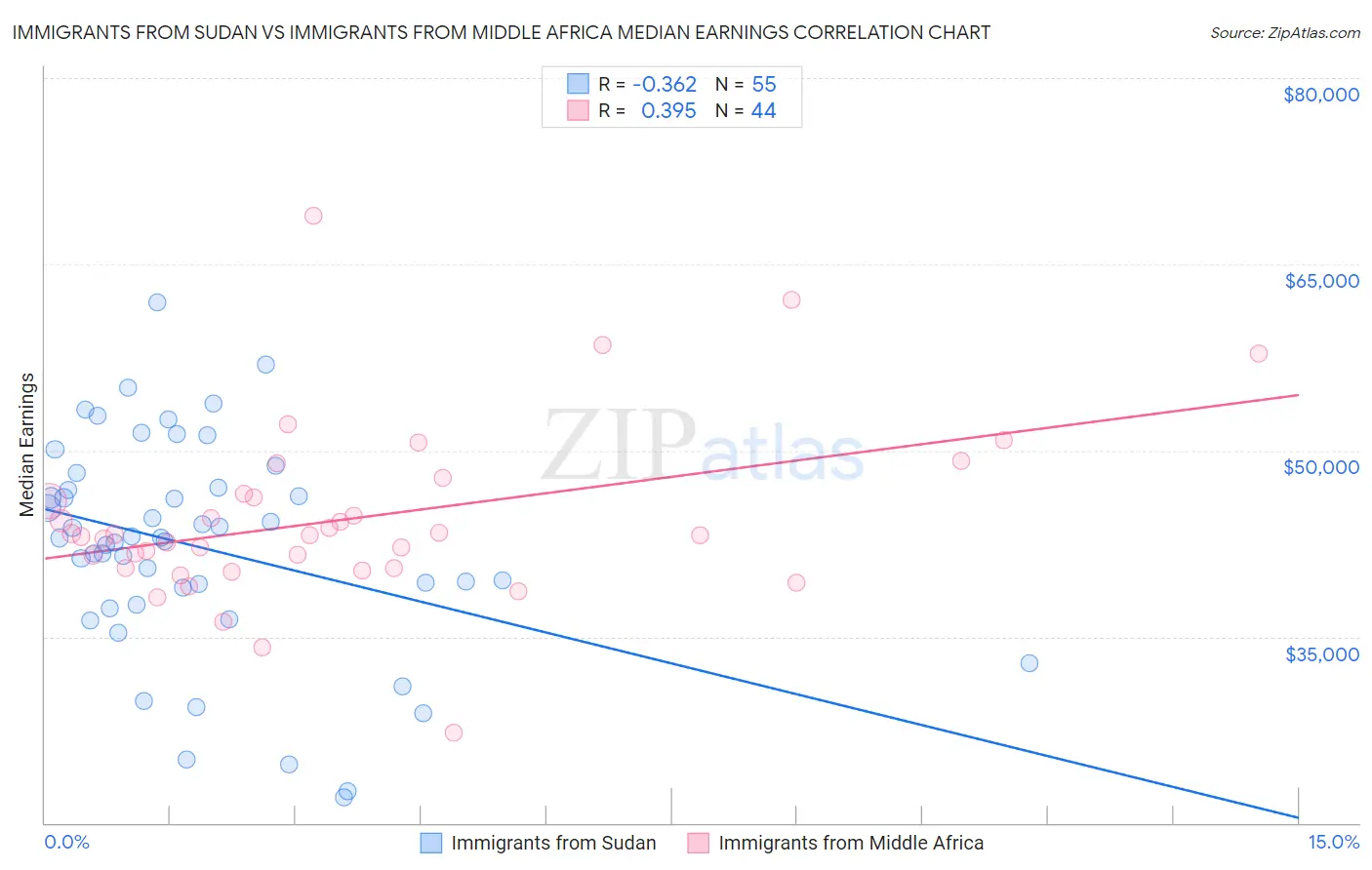 Immigrants from Sudan vs Immigrants from Middle Africa Median Earnings