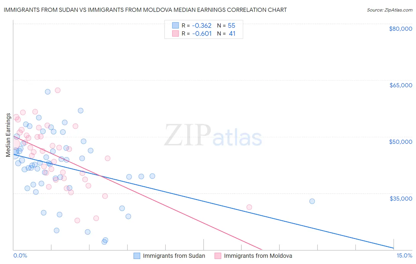 Immigrants from Sudan vs Immigrants from Moldova Median Earnings