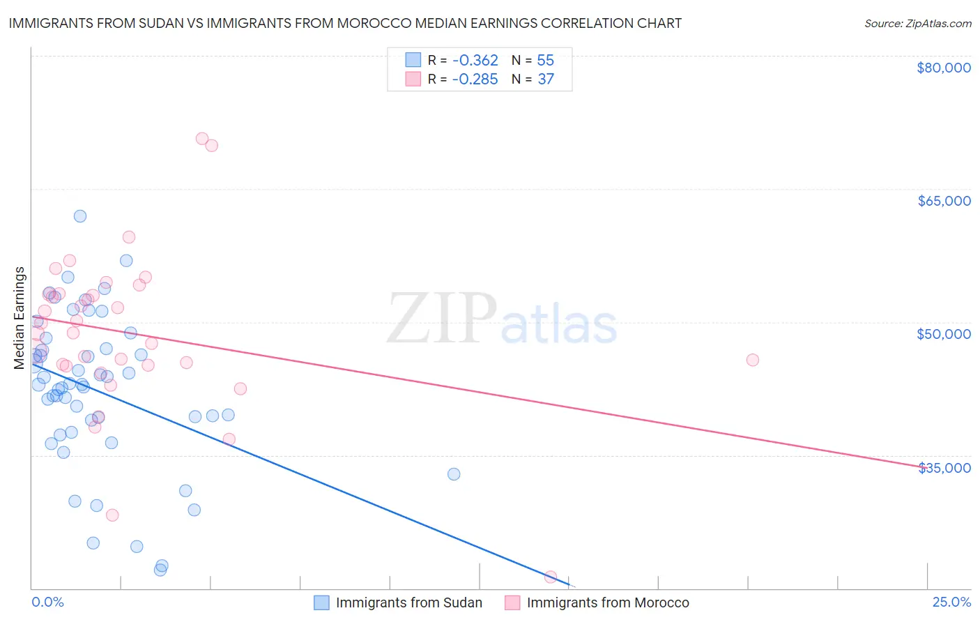 Immigrants from Sudan vs Immigrants from Morocco Median Earnings