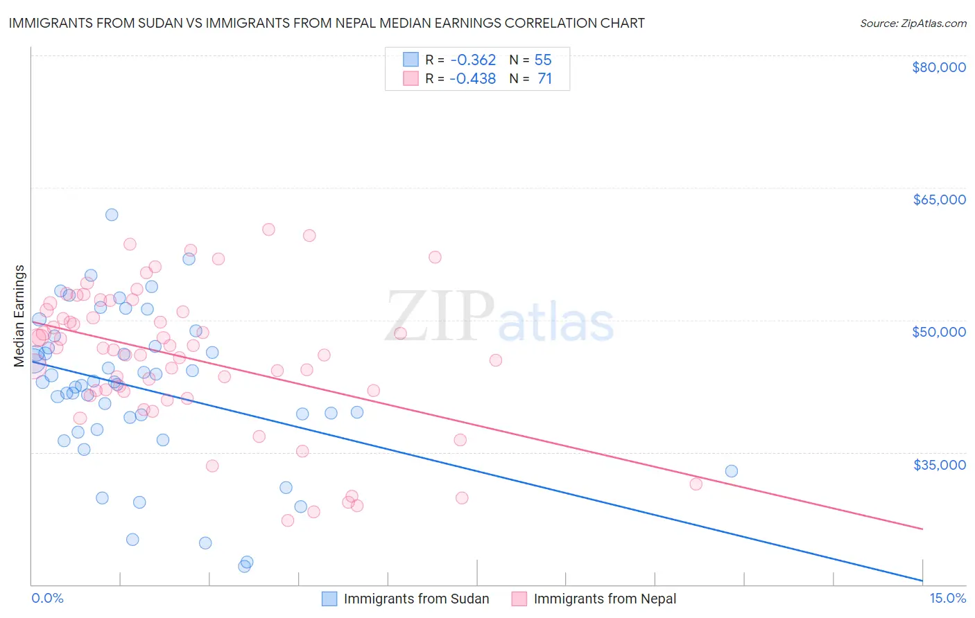Immigrants from Sudan vs Immigrants from Nepal Median Earnings