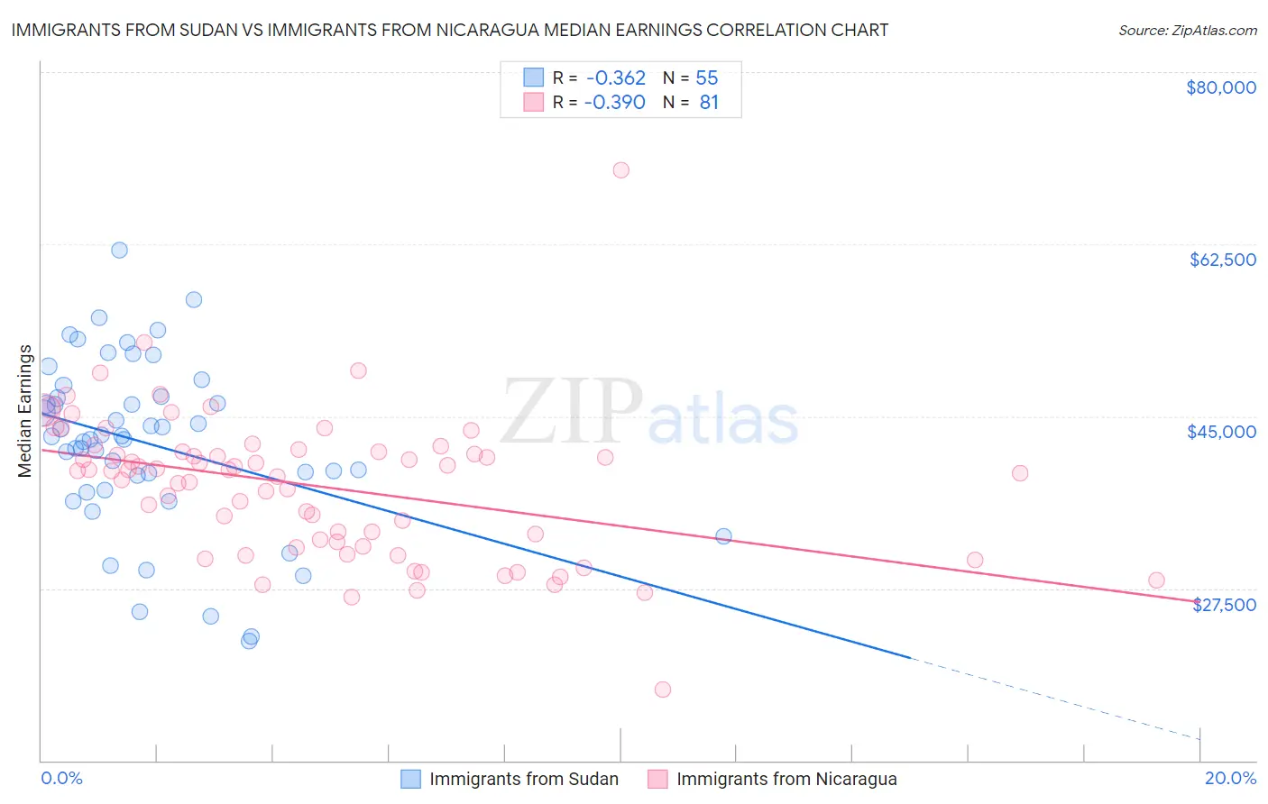Immigrants from Sudan vs Immigrants from Nicaragua Median Earnings