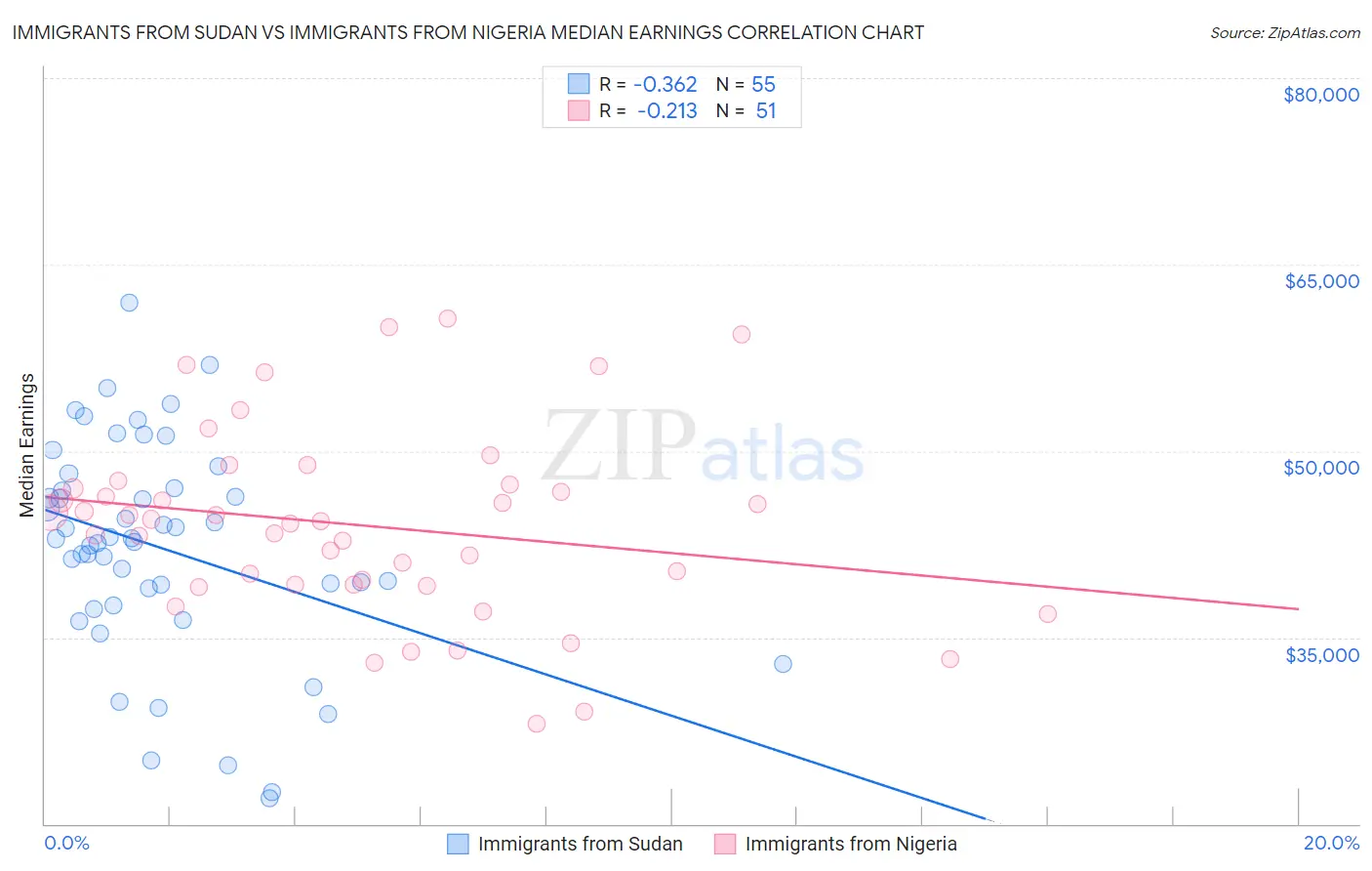 Immigrants from Sudan vs Immigrants from Nigeria Median Earnings