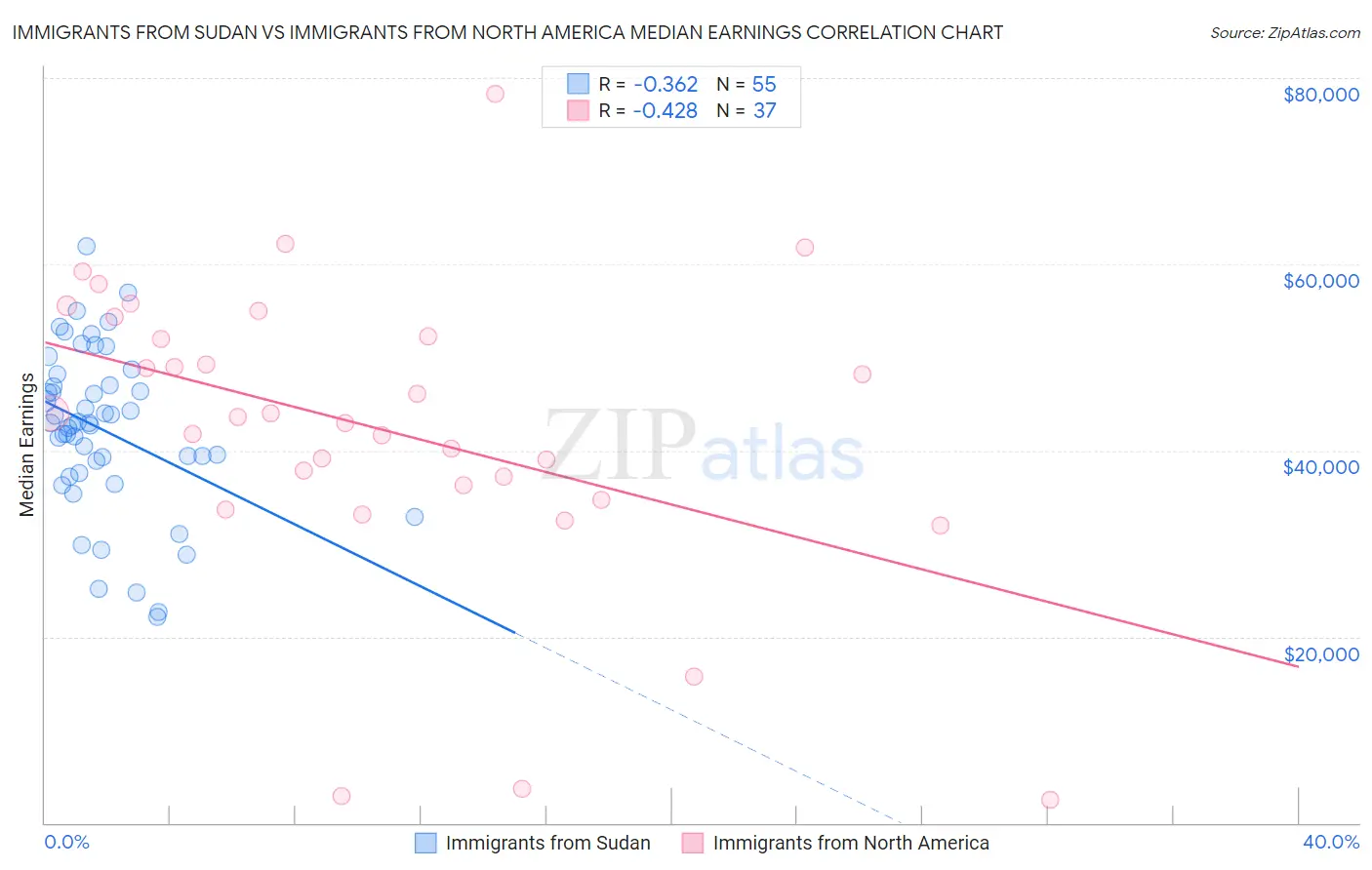 Immigrants from Sudan vs Immigrants from North America Median Earnings