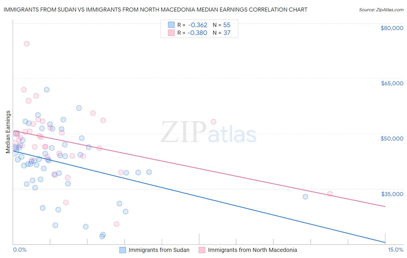 Immigrants from Sudan vs Immigrants from North Macedonia Median Earnings