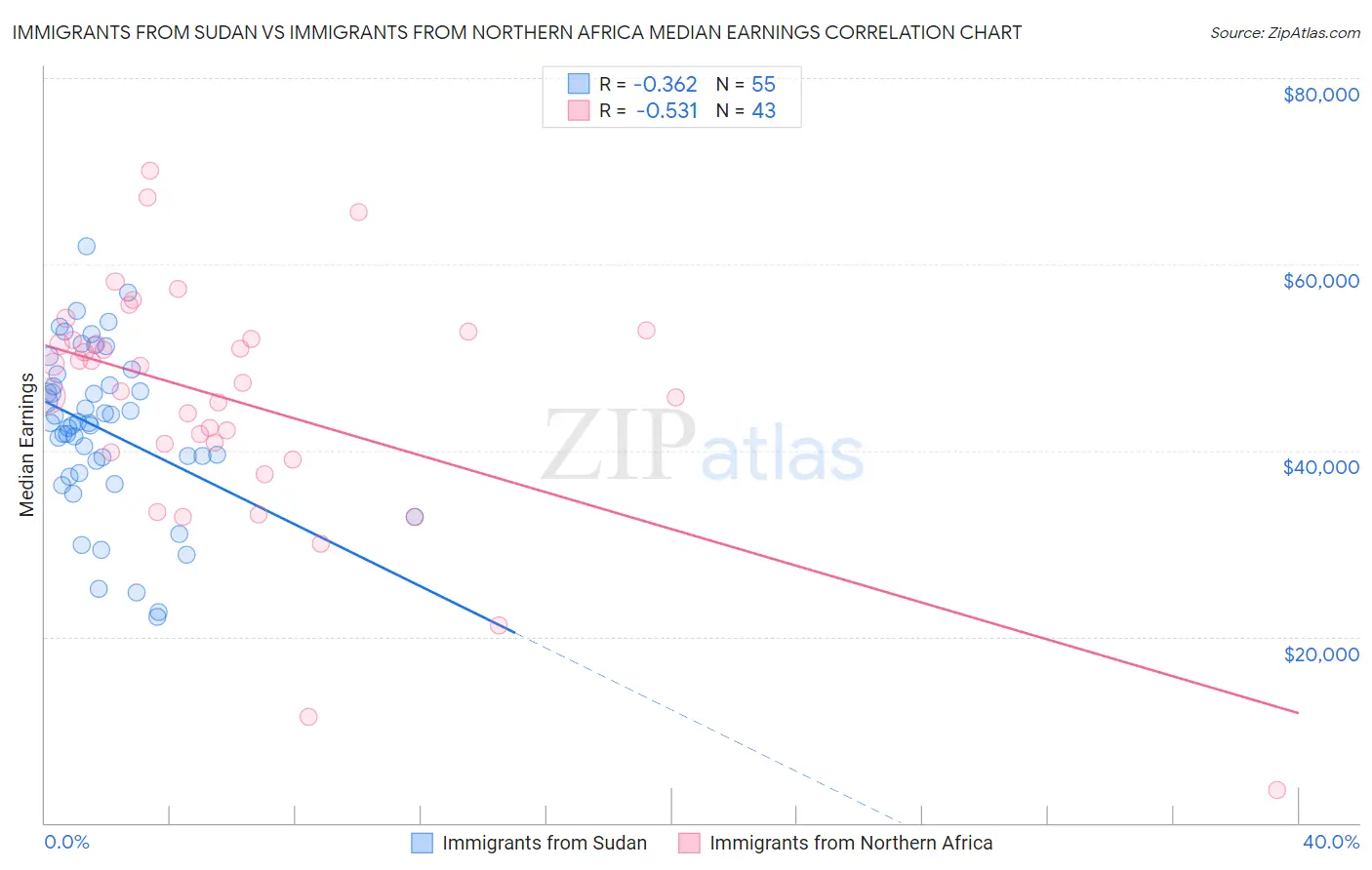 Immigrants from Sudan vs Immigrants from Northern Africa Median Earnings