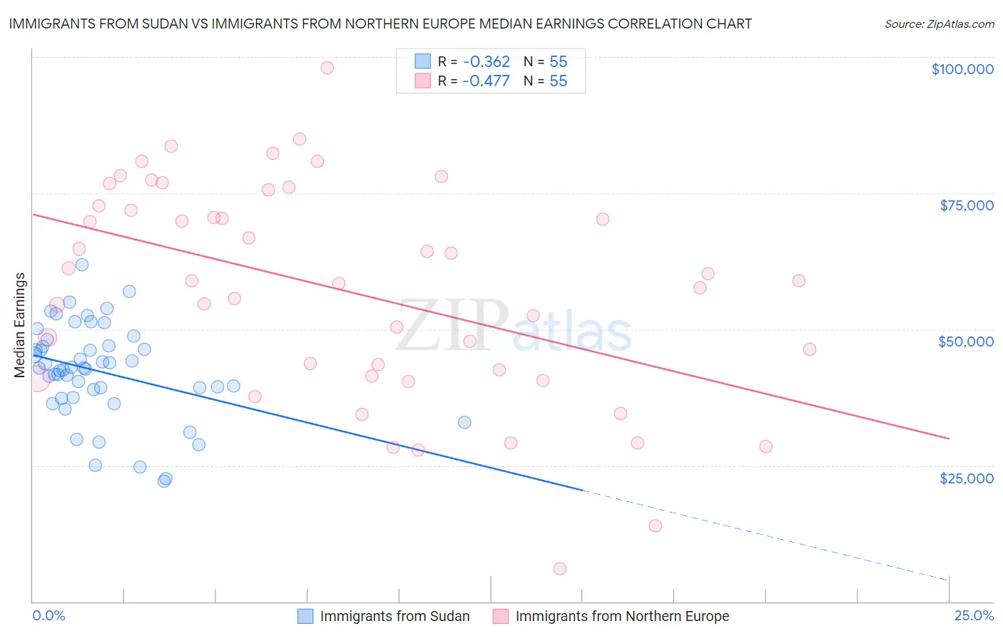 Immigrants from Sudan vs Immigrants from Northern Europe Median Earnings