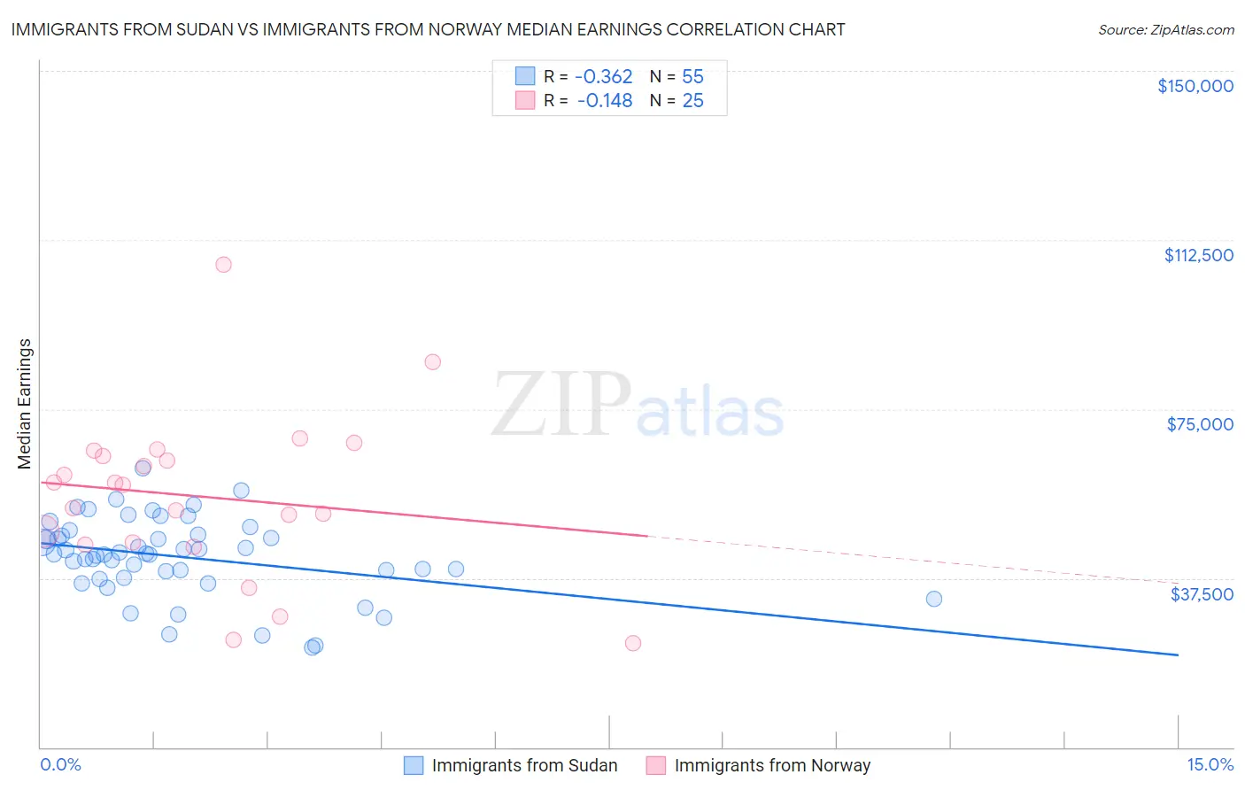 Immigrants from Sudan vs Immigrants from Norway Median Earnings
