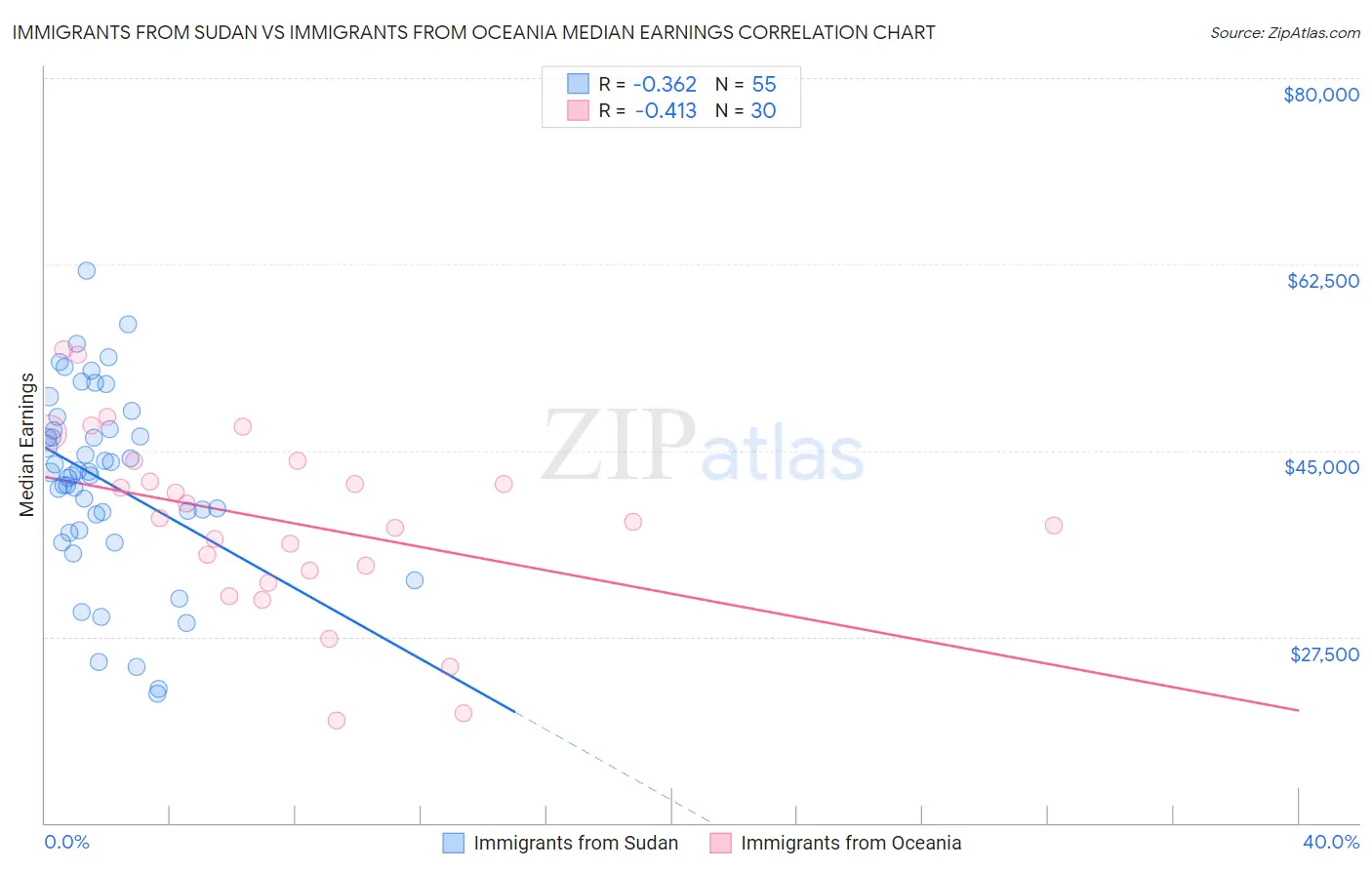 Immigrants from Sudan vs Immigrants from Oceania Median Earnings