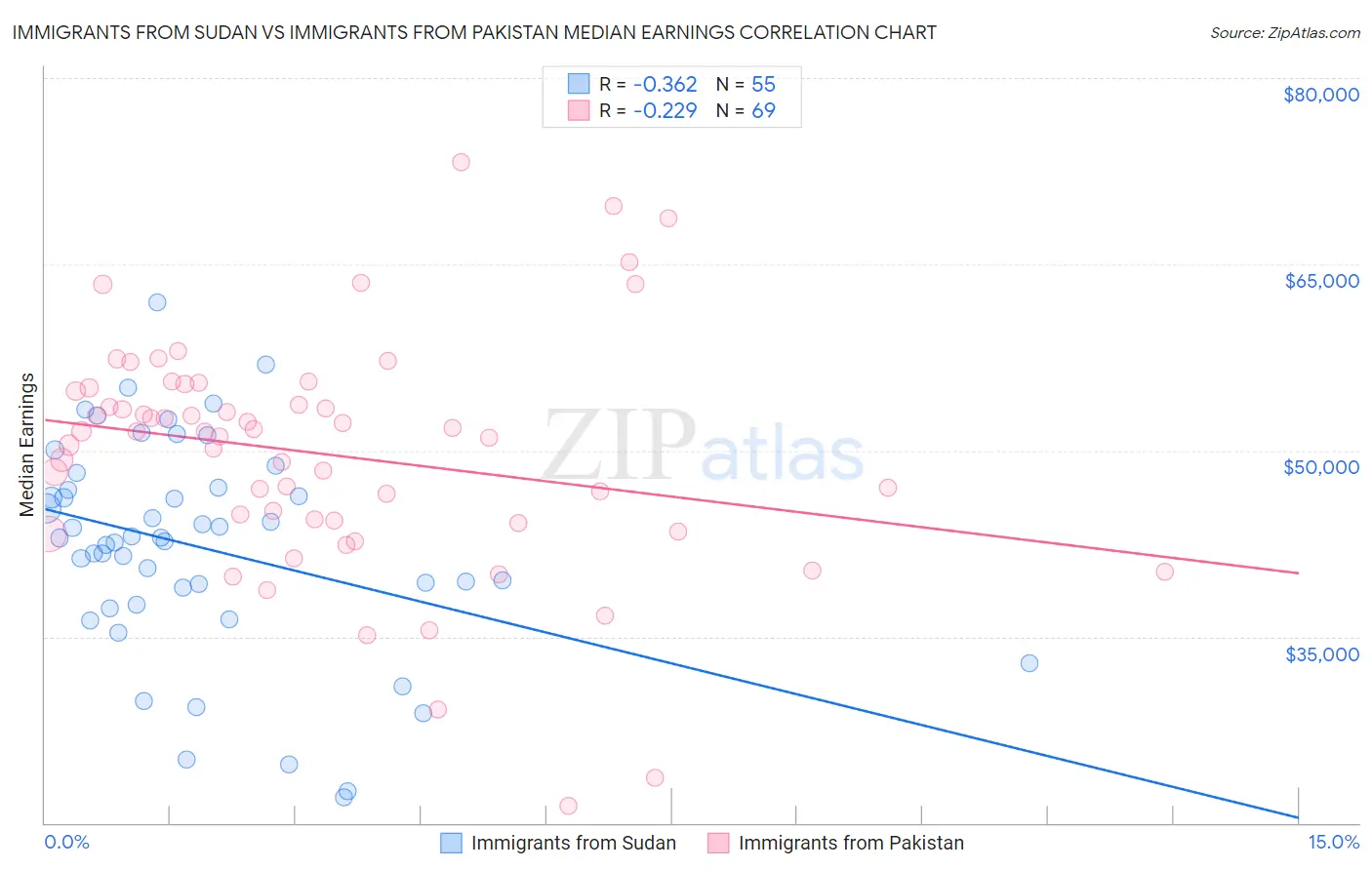 Immigrants from Sudan vs Immigrants from Pakistan Median Earnings