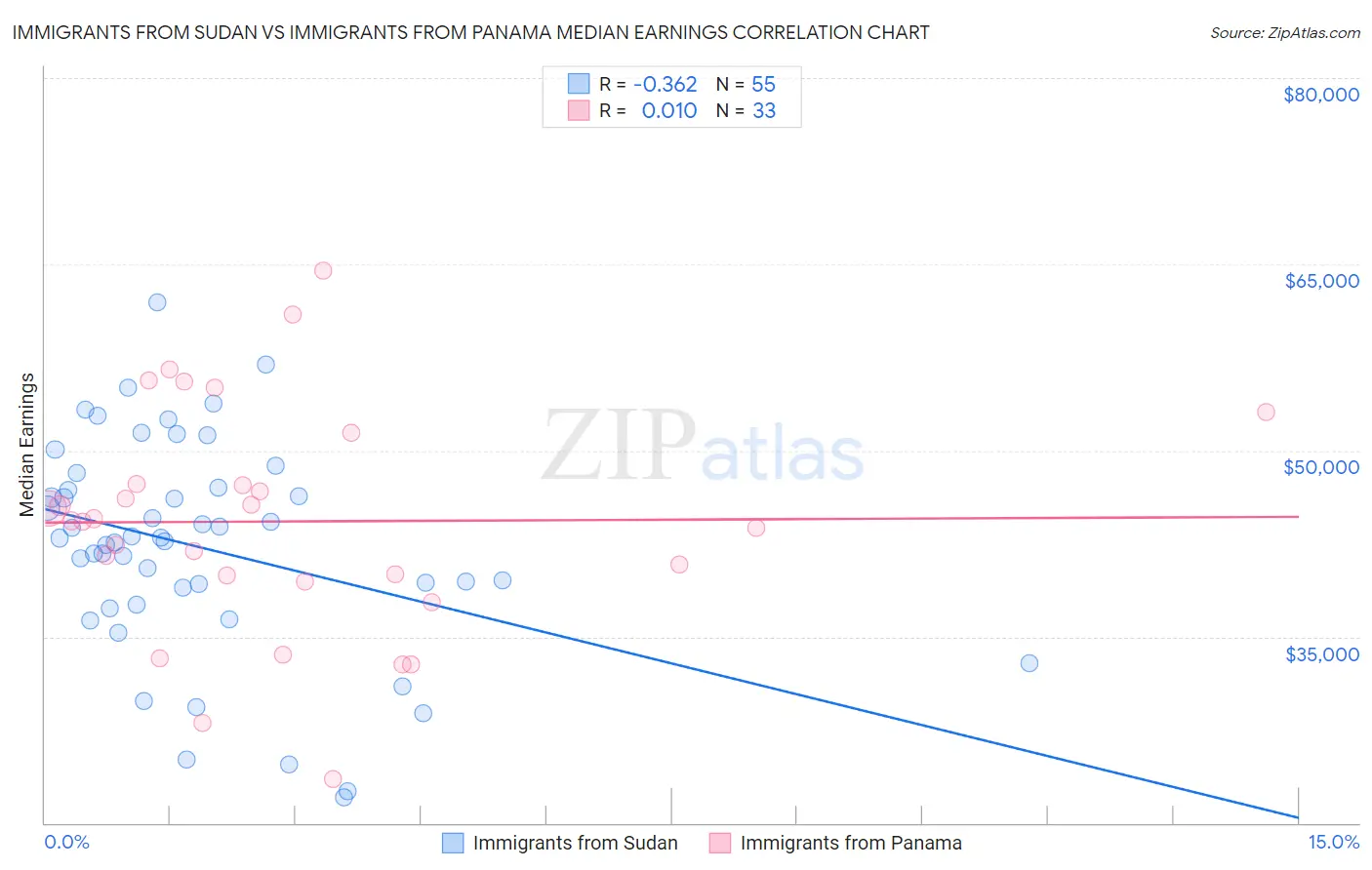 Immigrants from Sudan vs Immigrants from Panama Median Earnings