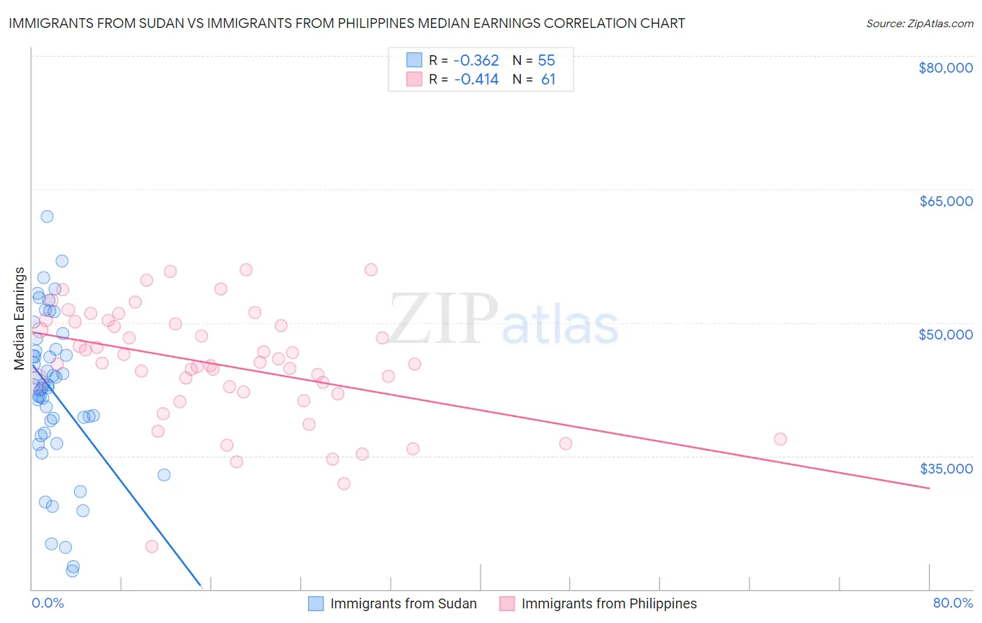 Immigrants from Sudan vs Immigrants from Philippines Median Earnings