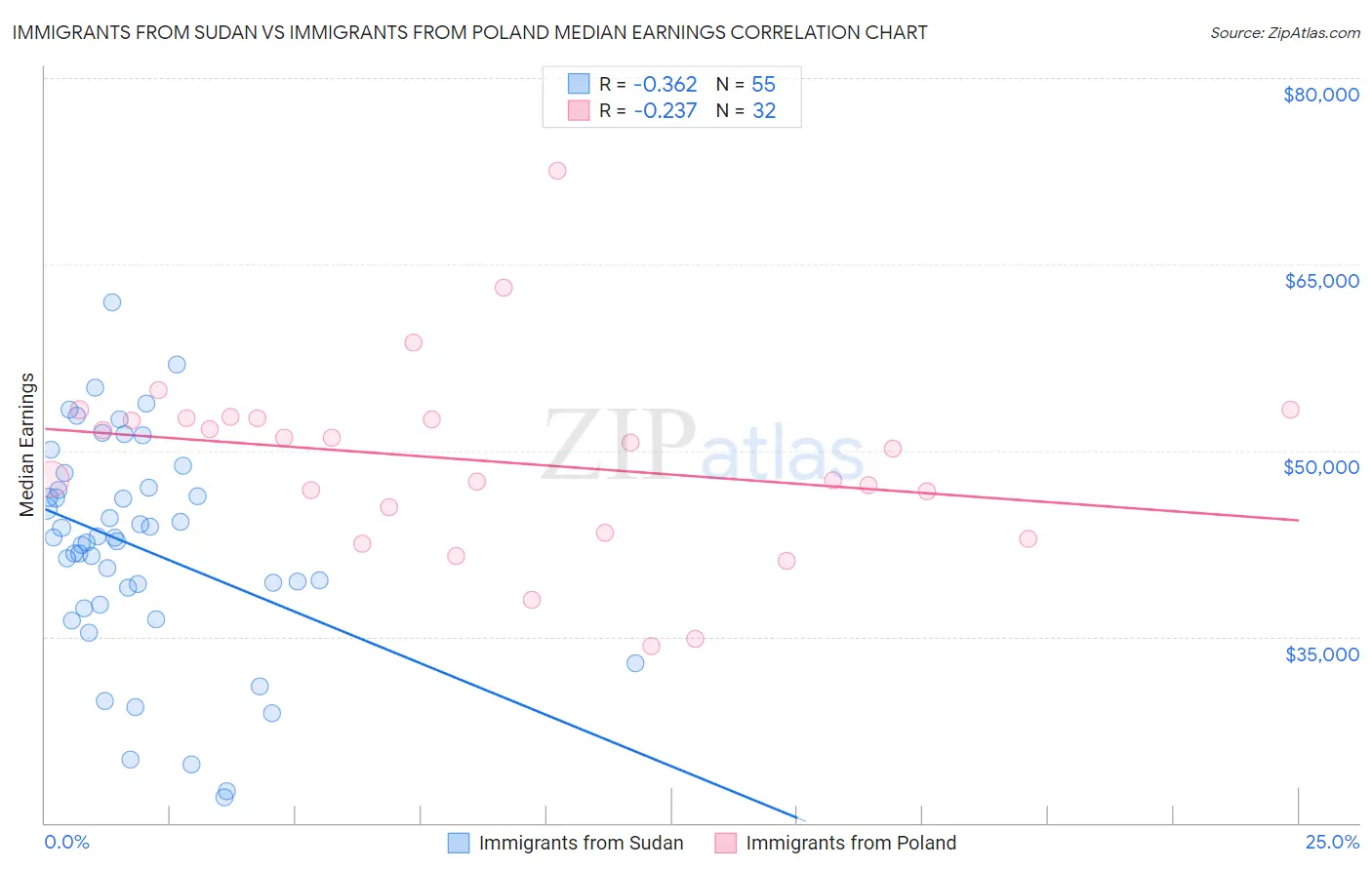 Immigrants from Sudan vs Immigrants from Poland Median Earnings