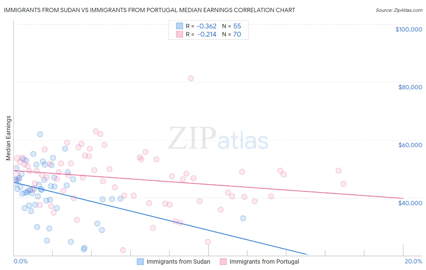 Immigrants from Sudan vs Immigrants from Portugal Median Earnings
