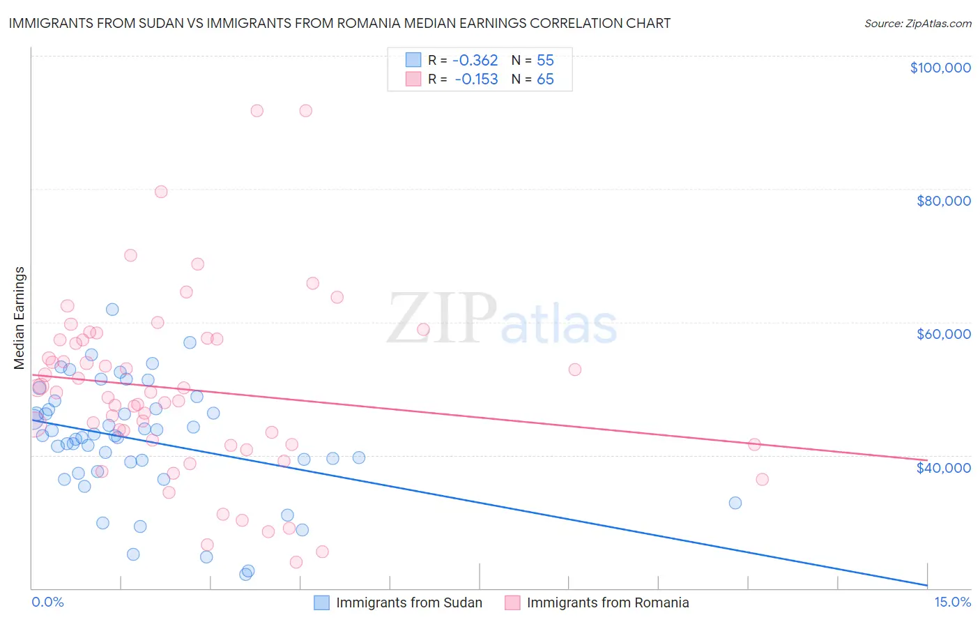 Immigrants from Sudan vs Immigrants from Romania Median Earnings
