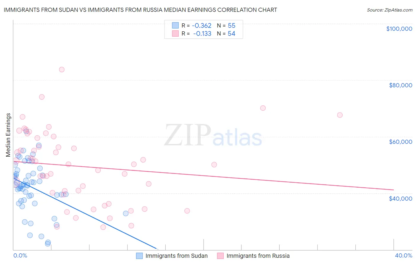 Immigrants from Sudan vs Immigrants from Russia Median Earnings