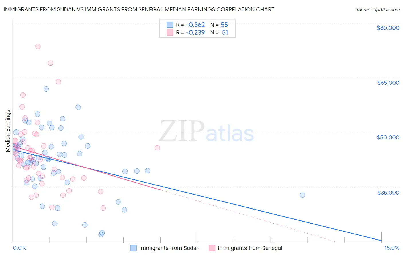 Immigrants from Sudan vs Immigrants from Senegal Median Earnings