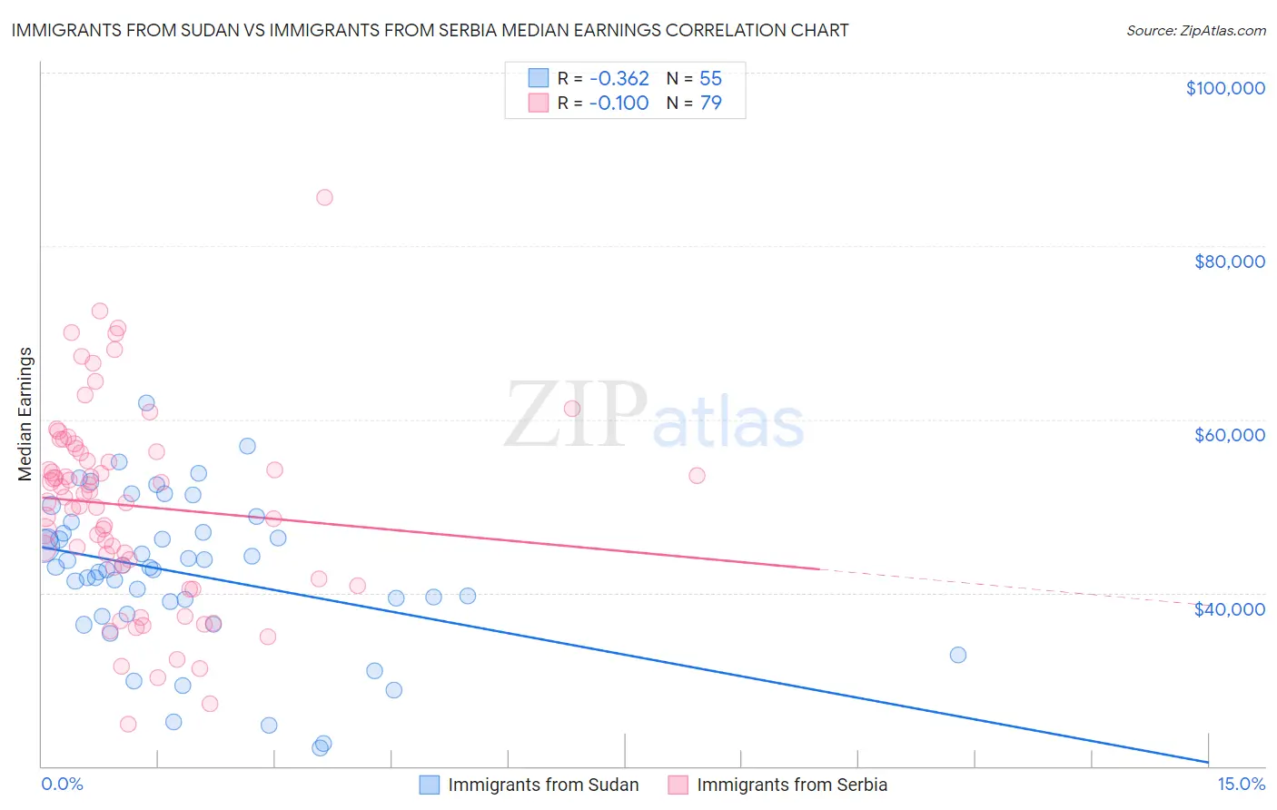 Immigrants from Sudan vs Immigrants from Serbia Median Earnings